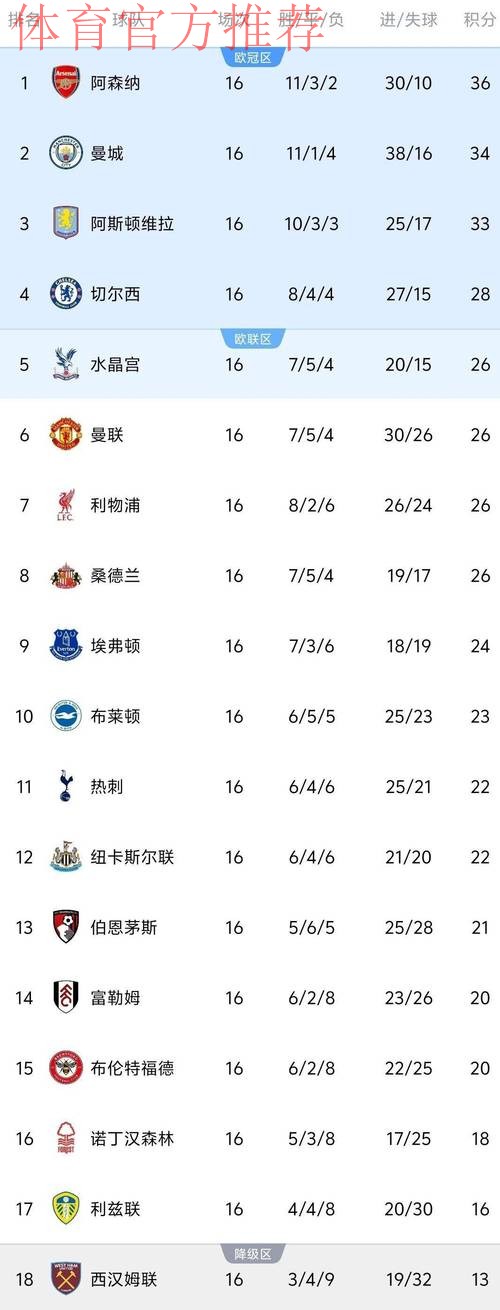 随着曼联3次领先4-4遭伯恩茅斯绝平，英超最新积分榜出炉